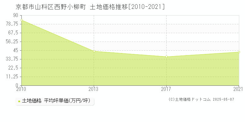 京都市山科区西野小柳町の土地価格推移グラフ 