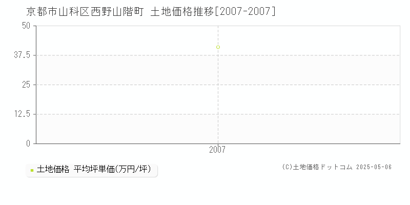 西野山階町(京都市山科区)の土地価格推移グラフ(坪単価)[2007-2007年]