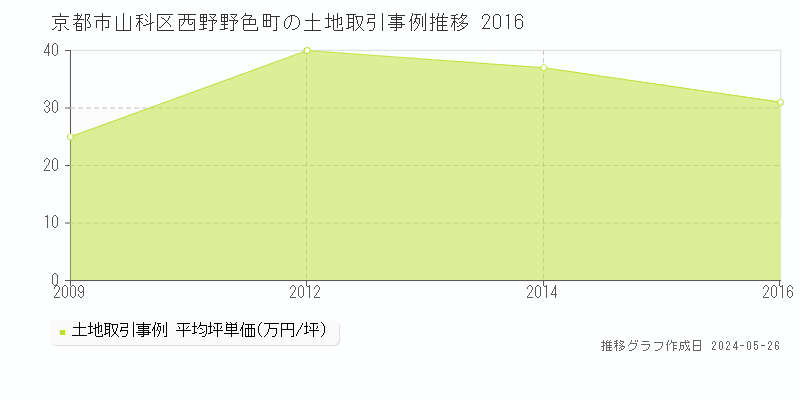 京都市山科区西野野色町の土地価格推移グラフ 