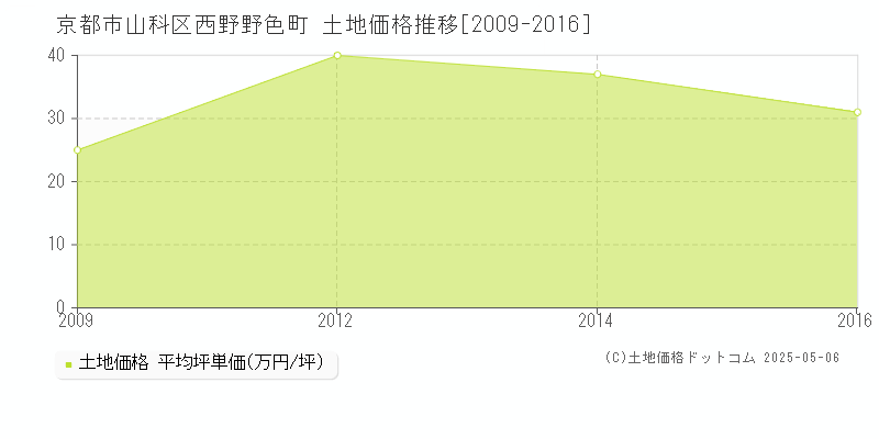 西野野色町(京都市山科区)の土地価格推移グラフ(坪単価)[2009-2016年]