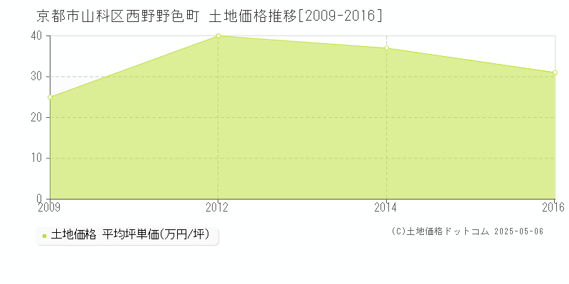 京都市山科区西野野色町の土地価格推移グラフ 