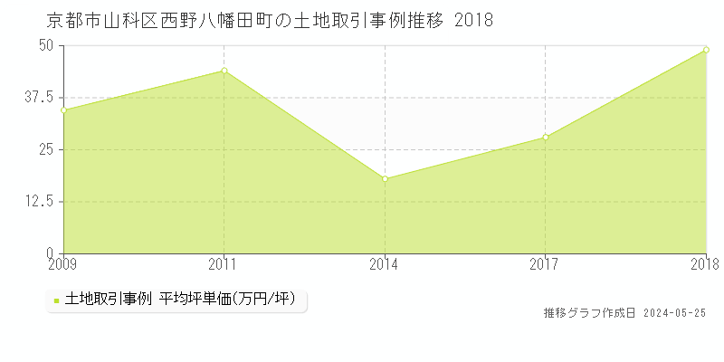 京都市山科区西野八幡田町の土地取引価格推移グラフ 