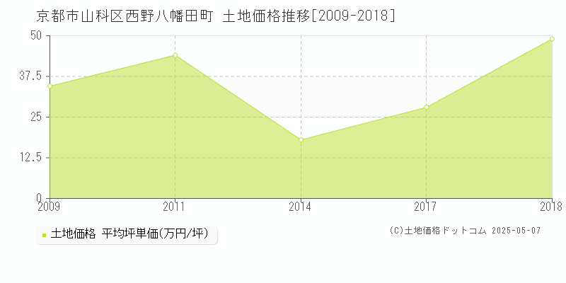 西野八幡田町(京都市山科区)の土地価格推移グラフ(坪単価)[2009-2018年]