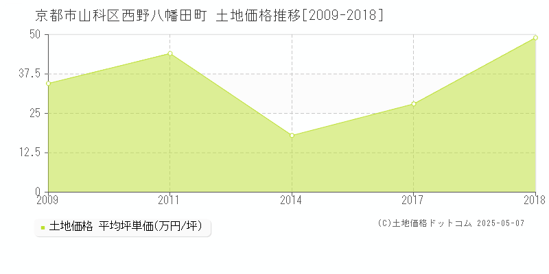 京都市山科区西野八幡田町の土地価格推移グラフ 