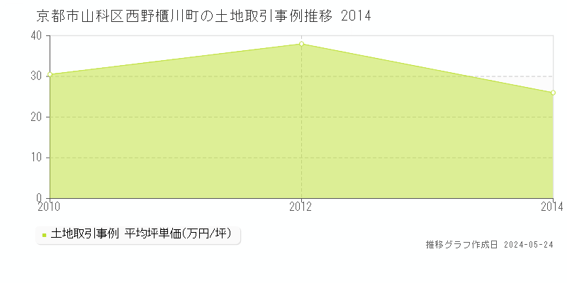 京都市山科区西野櫃川町の土地価格推移グラフ 