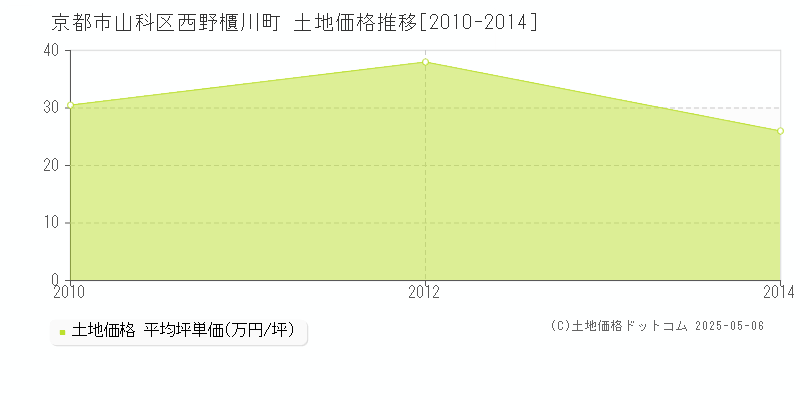 西野櫃川町(京都市山科区)の土地価格推移グラフ(坪単価)[2010-2014年]