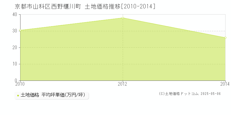 京都市山科区西野櫃川町の土地価格推移グラフ 