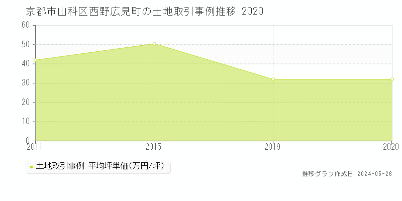 京都市山科区西野広見町の土地価格推移グラフ 