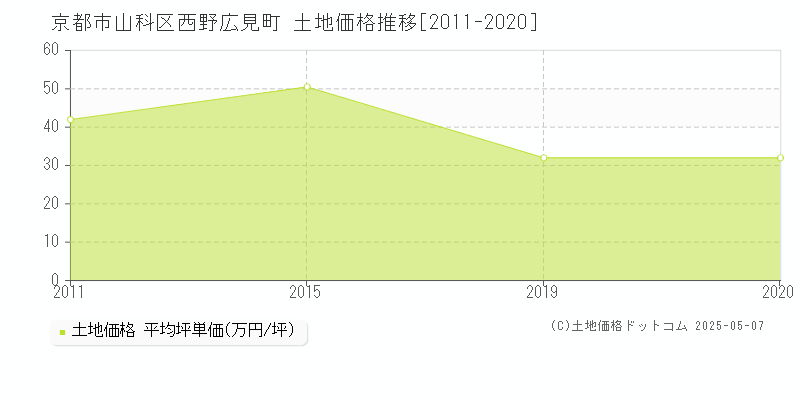 西野広見町(京都市山科区)の土地価格推移グラフ(坪単価)[2011-2020年]