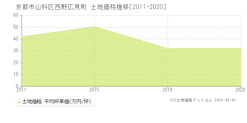 京都市山科区西野広見町の土地価格推移グラフ 