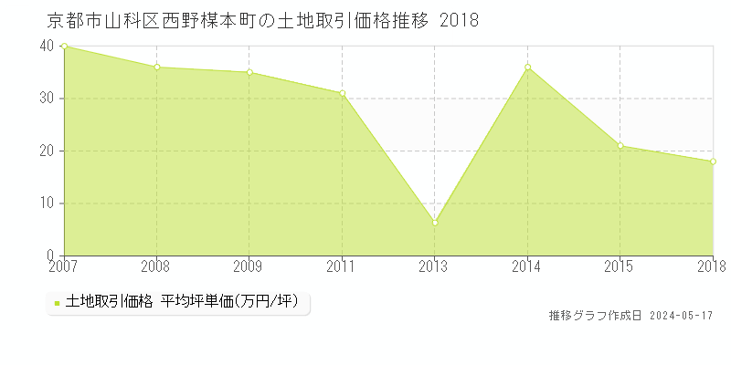 京都市山科区西野楳本町の土地価格推移グラフ 