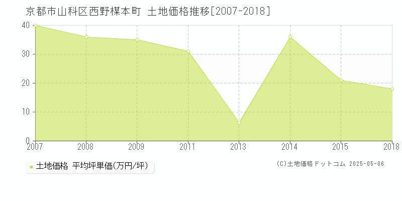 西野楳本町(京都市山科区)の土地価格推移グラフ(坪単価)[2007-2018年]