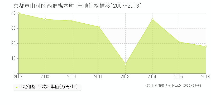 京都市山科区西野楳本町の土地価格推移グラフ 