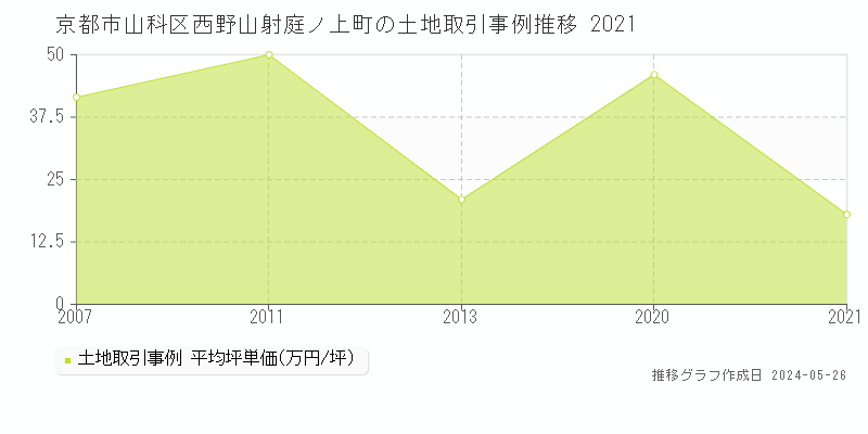 京都市山科区西野山射庭ノ上町の土地価格推移グラフ 