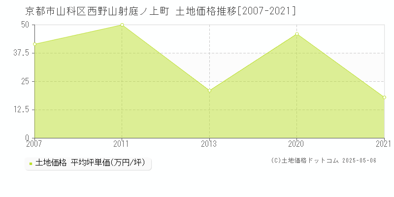 西野山射庭ノ上町(京都市山科区)の土地価格推移グラフ(坪単価)[2007-2021年]