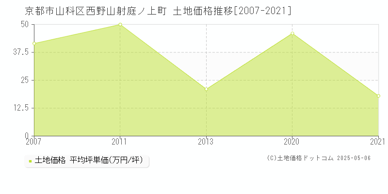 京都市山科区西野山射庭ノ上町の土地価格推移グラフ 