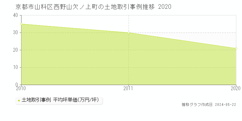 京都市山科区西野山欠ノ上町の土地価格推移グラフ 