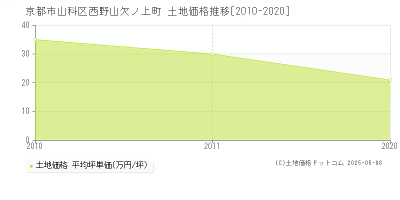 西野山欠ノ上町(京都市山科区)の土地価格推移グラフ(坪単価)[2010-2020年]