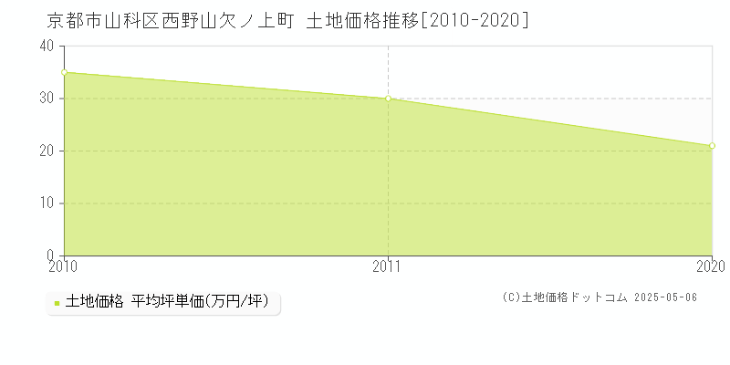 京都市山科区西野山欠ノ上町の土地価格推移グラフ 