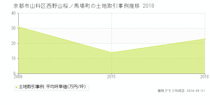 京都市山科区西野山桜ノ馬場町の土地価格推移グラフ 