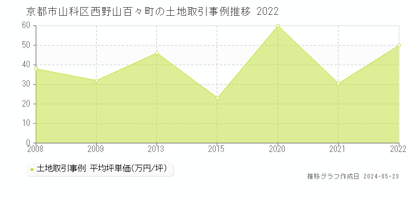 京都市山科区西野山百々町の土地価格推移グラフ 