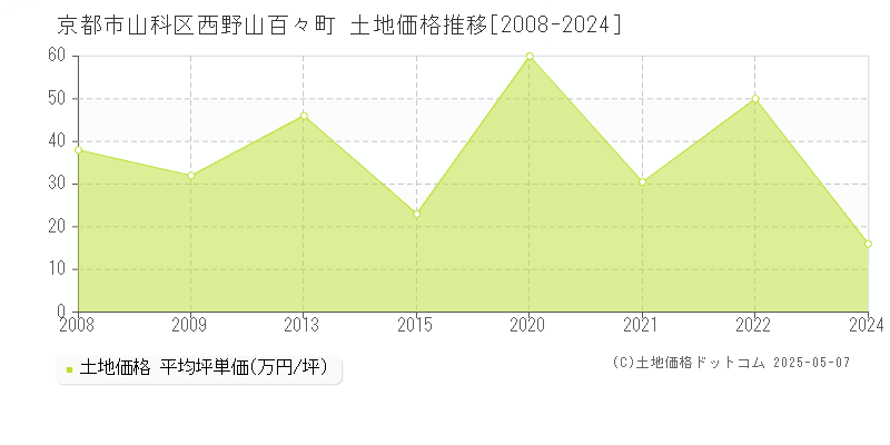 西野山百々町(京都市山科区)の土地価格推移グラフ(坪単価)[2008-2024年]