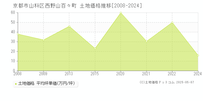 京都市山科区西野山百々町の土地価格推移グラフ 