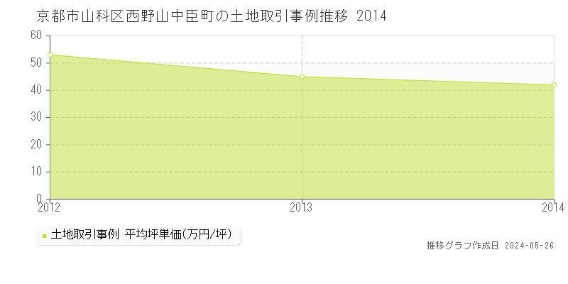 京都市山科区西野山中臣町の土地取引価格推移グラフ 