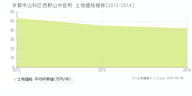 西野山中臣町(京都市山科区)の土地価格推移グラフ(坪単価)[2012-2014年]