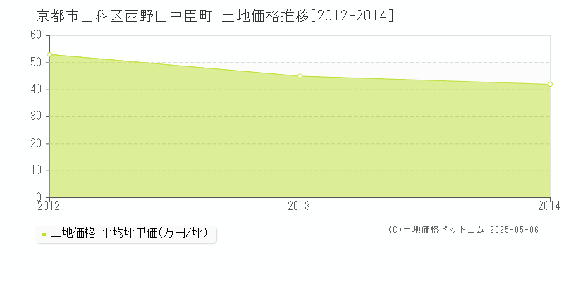 京都市山科区西野山中臣町の土地価格推移グラフ 