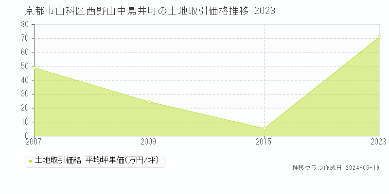 京都市山科区西野山中鳥井町の土地価格推移グラフ 