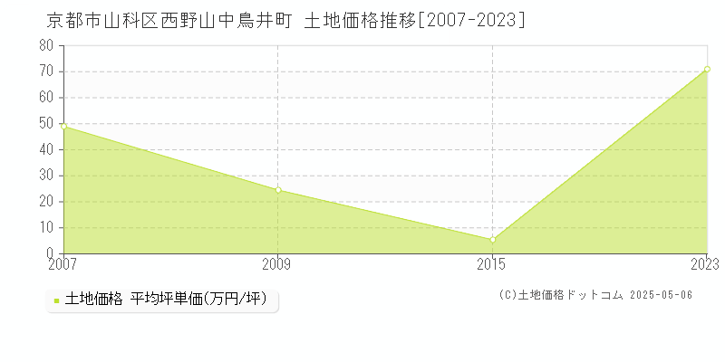 西野山中鳥井町(京都市山科区)の土地価格推移グラフ(坪単価)[2007-2023年]