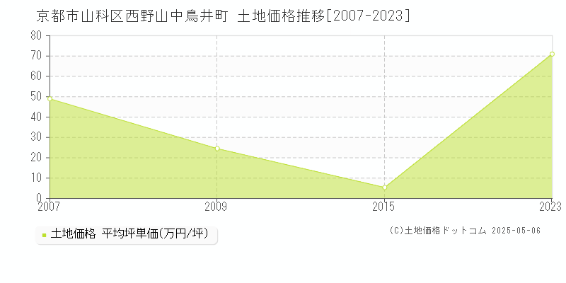 京都市山科区西野山中鳥井町の土地価格推移グラフ 