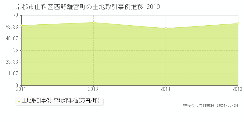 京都市山科区西野離宮町の土地価格推移グラフ 