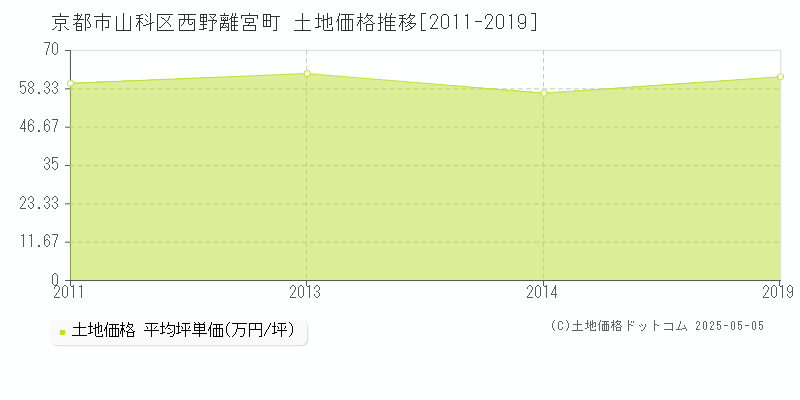 西野離宮町(京都市山科区)の土地価格推移グラフ(坪単価)[2011-2019年]