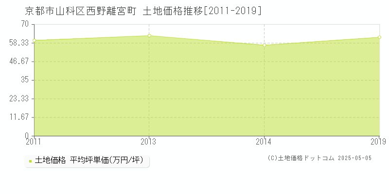 京都市山科区西野離宮町の土地価格推移グラフ 