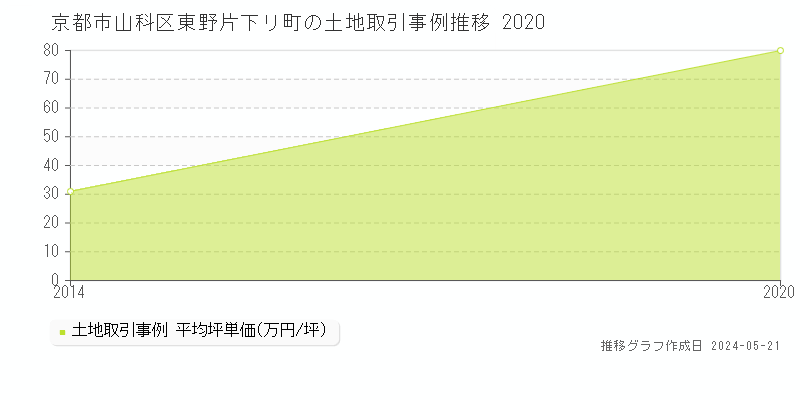 京都市山科区東野片下リ町の土地価格推移グラフ 