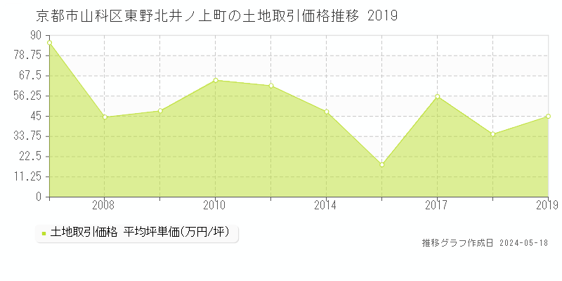 京都市山科区東野北井ノ上町の土地価格推移グラフ 