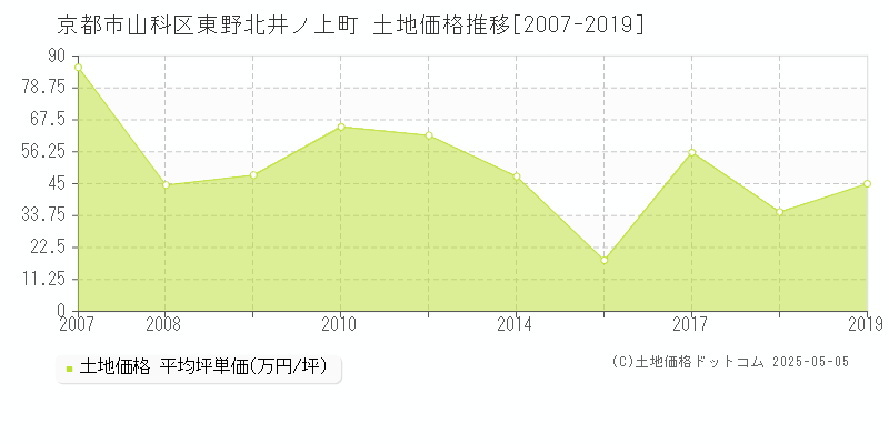 東野北井ノ上町(京都市山科区)の土地価格推移グラフ(坪単価)[2007-2019年]