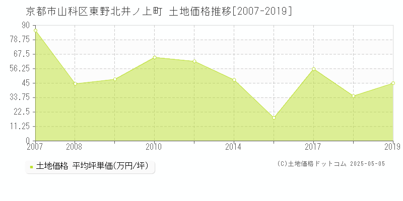 京都市山科区東野北井ノ上町の土地価格推移グラフ 