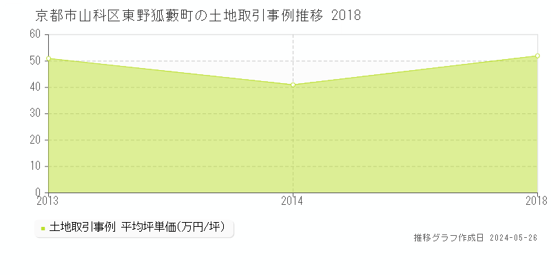 京都市山科区東野狐藪町の土地取引価格推移グラフ 