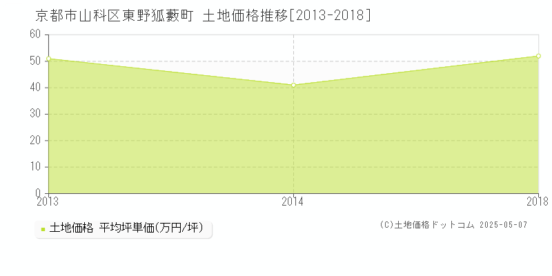東野狐藪町(京都市山科区)の土地価格推移グラフ(坪単価)[2013-2018年]