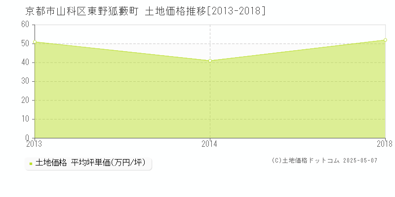 京都市山科区東野狐藪町の土地価格推移グラフ 