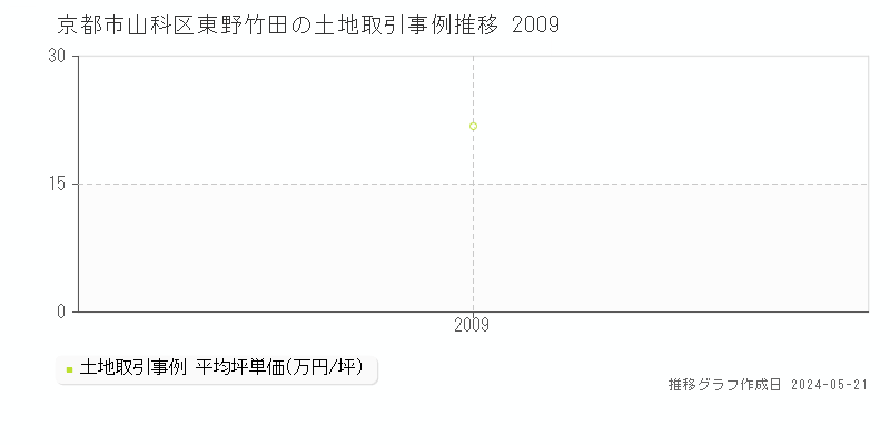 京都市山科区東野竹田の土地価格推移グラフ 