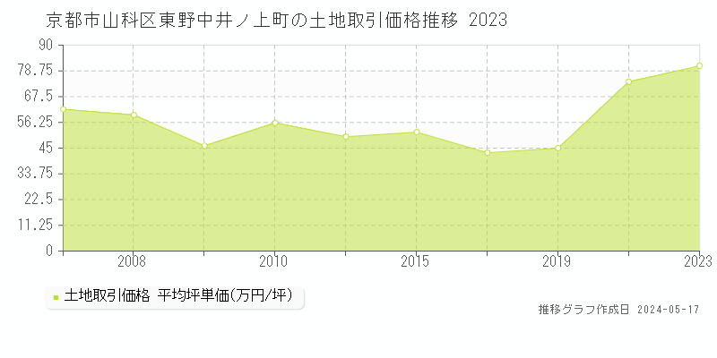 京都市山科区東野中井ノ上町の土地価格推移グラフ 