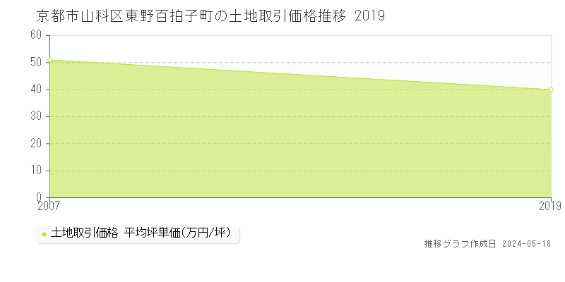 京都市山科区東野百拍子町の土地価格推移グラフ 