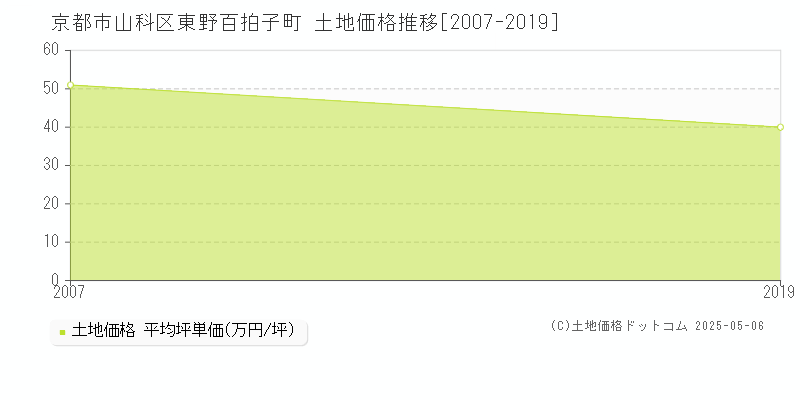 東野百拍子町(京都市山科区)の土地価格推移グラフ(坪単価)[2007-2019年]