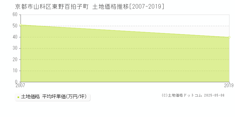 京都市山科区東野百拍子町の土地価格推移グラフ 