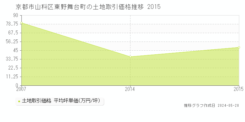 京都市山科区東野舞台町の土地価格推移グラフ 