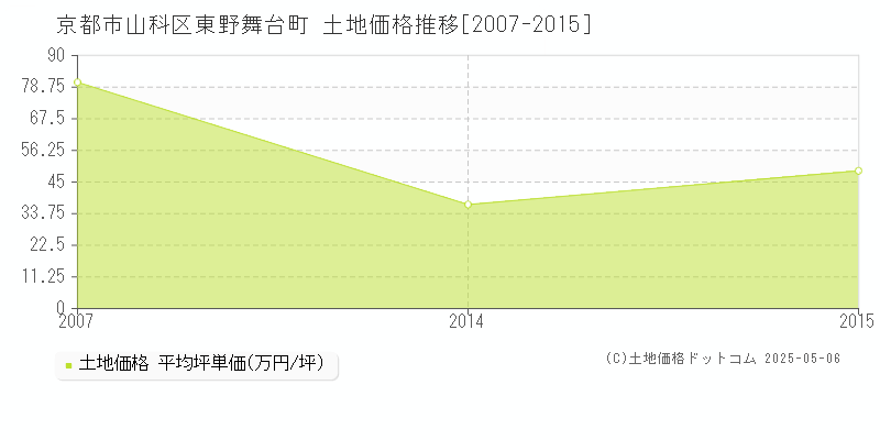 東野舞台町(京都市山科区)の土地価格推移グラフ(坪単価)[2007-2015年]